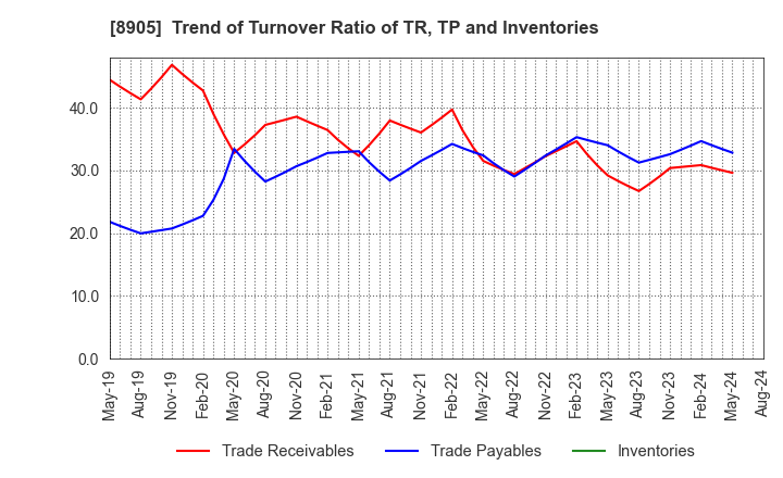 8905 AEON Mall Co.,Ltd.: Trend of Turnover Ratio of TR, TP and Inventories