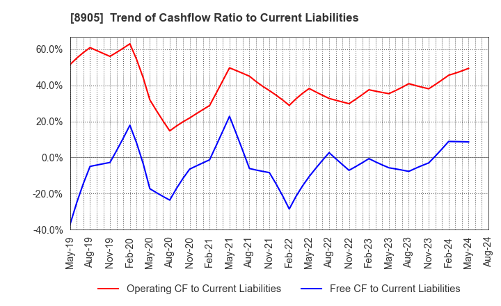 8905 AEON Mall Co.,Ltd.: Trend of Cashflow Ratio to Current Liabilities