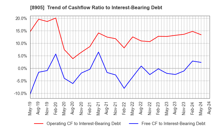 8905 AEON Mall Co.,Ltd.: Trend of Cashflow Ratio to Interest-Bearing Debt