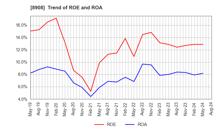 8908 MAINICHI COMNET CO.,LTD.: Trend of ROE and ROA