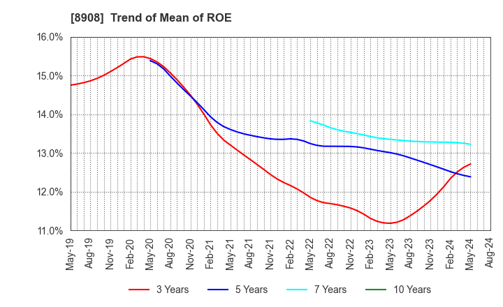 8908 MAINICHI COMNET CO.,LTD.: Trend of Mean of ROE
