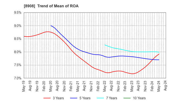 8908 MAINICHI COMNET CO.,LTD.: Trend of Mean of ROA