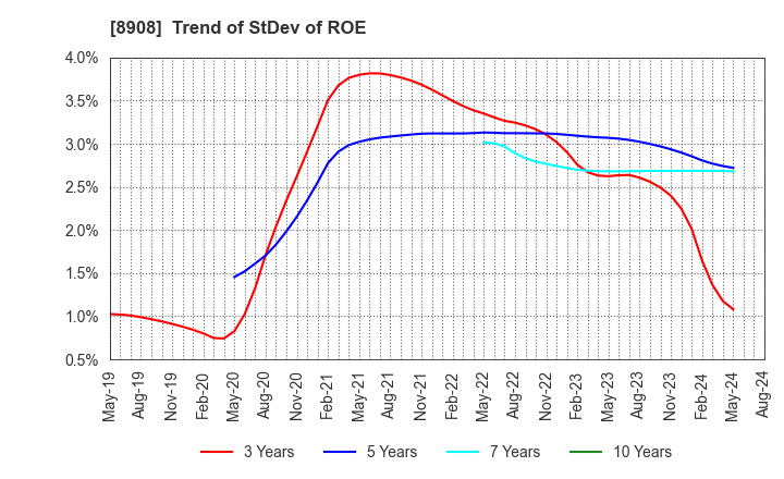 8908 MAINICHI COMNET CO.,LTD.: Trend of StDev of ROE
