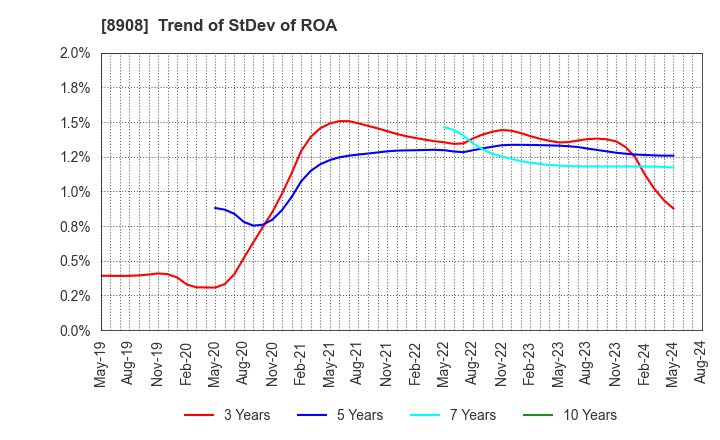 8908 MAINICHI COMNET CO.,LTD.: Trend of StDev of ROA