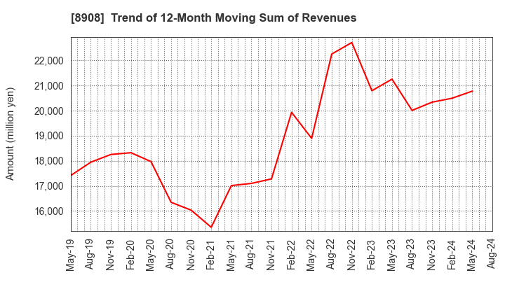 8908 MAINICHI COMNET CO.,LTD.: Trend of 12-Month Moving Sum of Revenues