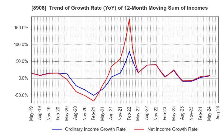 8908 MAINICHI COMNET CO.,LTD.: Trend of Growth Rate (YoY) of 12-Month Moving Sum of Incomes