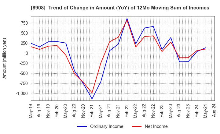 8908 MAINICHI COMNET CO.,LTD.: Trend of Change in Amount (YoY) of 12Mo Moving Sum of Incomes