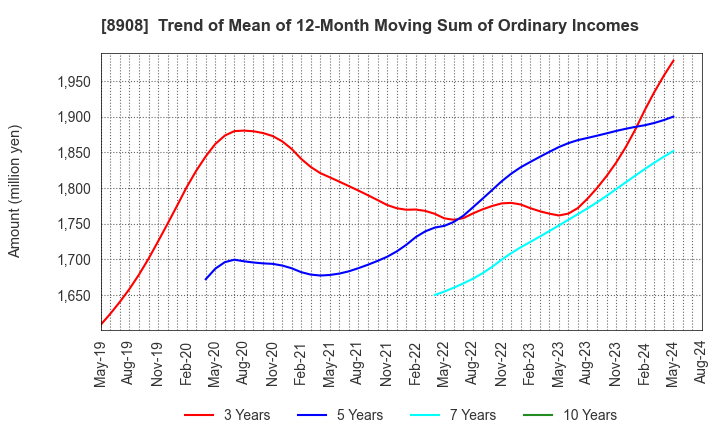 8908 MAINICHI COMNET CO.,LTD.: Trend of Mean of 12-Month Moving Sum of Ordinary Incomes