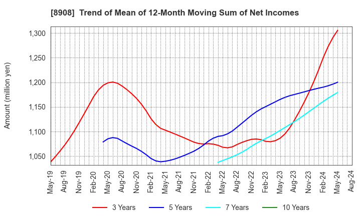 8908 MAINICHI COMNET CO.,LTD.: Trend of Mean of 12-Month Moving Sum of Net Incomes