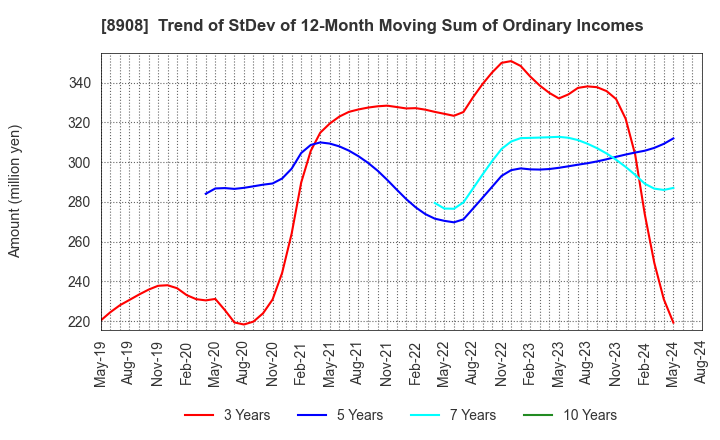 8908 MAINICHI COMNET CO.,LTD.: Trend of StDev of 12-Month Moving Sum of Ordinary Incomes