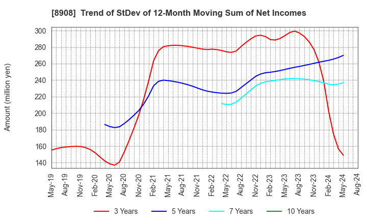 8908 MAINICHI COMNET CO.,LTD.: Trend of StDev of 12-Month Moving Sum of Net Incomes