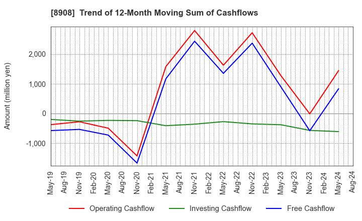 8908 MAINICHI COMNET CO.,LTD.: Trend of 12-Month Moving Sum of Cashflows