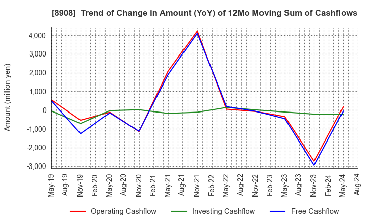 8908 MAINICHI COMNET CO.,LTD.: Trend of Change in Amount (YoY) of 12Mo Moving Sum of Cashflows
