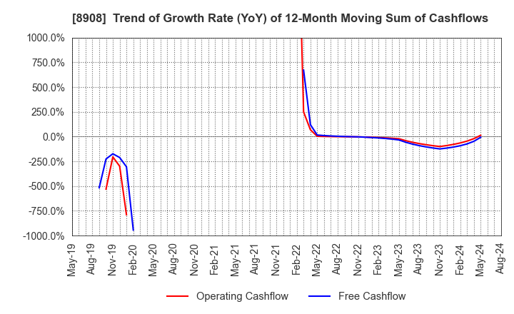 8908 MAINICHI COMNET CO.,LTD.: Trend of Growth Rate (YoY) of 12-Month Moving Sum of Cashflows