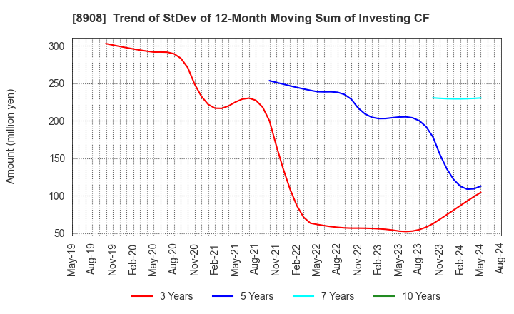 8908 MAINICHI COMNET CO.,LTD.: Trend of StDev of 12-Month Moving Sum of Investing CF