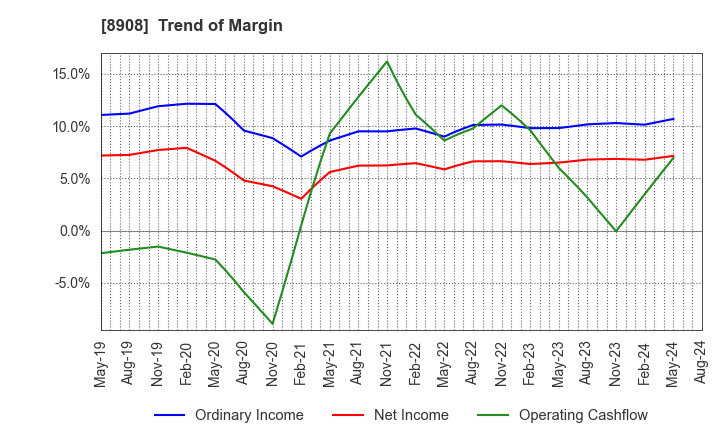 8908 MAINICHI COMNET CO.,LTD.: Trend of Margin