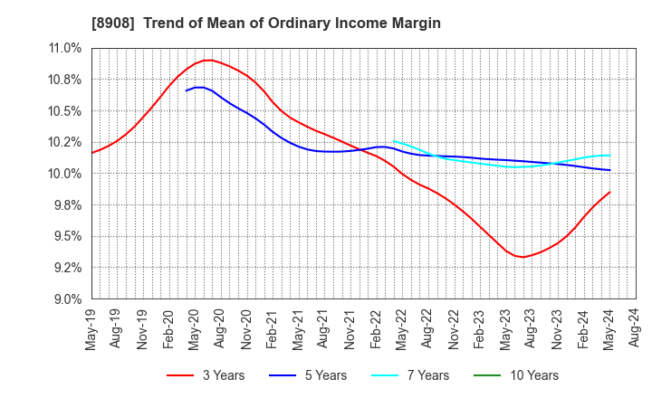 8908 MAINICHI COMNET CO.,LTD.: Trend of Mean of Ordinary Income Margin