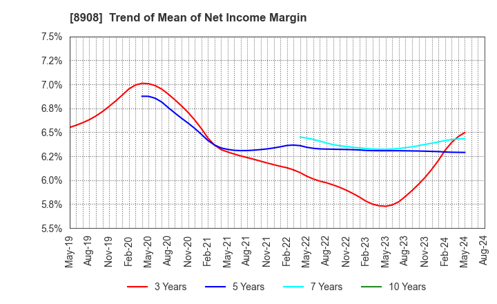 8908 MAINICHI COMNET CO.,LTD.: Trend of Mean of Net Income Margin