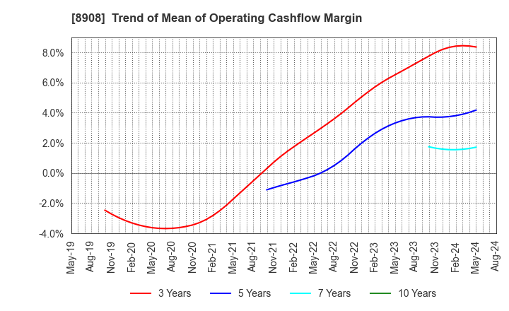 8908 MAINICHI COMNET CO.,LTD.: Trend of Mean of Operating Cashflow Margin