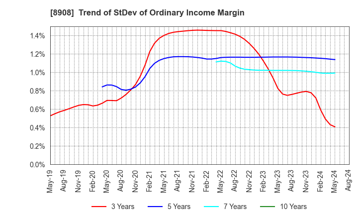 8908 MAINICHI COMNET CO.,LTD.: Trend of StDev of Ordinary Income Margin