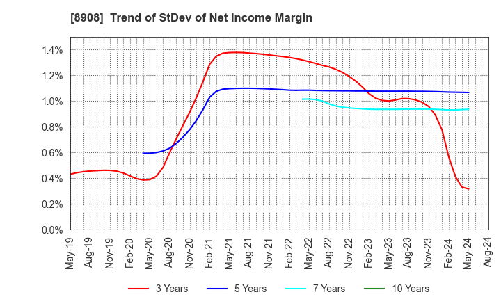 8908 MAINICHI COMNET CO.,LTD.: Trend of StDev of Net Income Margin