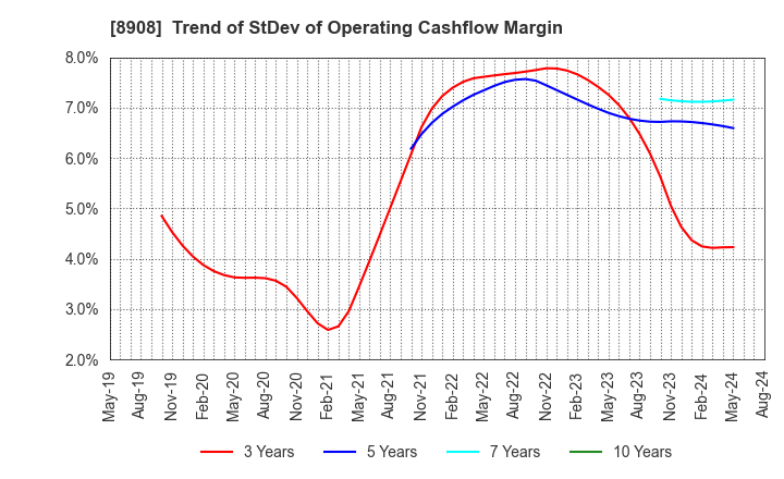 8908 MAINICHI COMNET CO.,LTD.: Trend of StDev of Operating Cashflow Margin