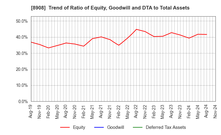 8908 MAINICHI COMNET CO.,LTD.: Trend of Ratio of Equity, Goodwill and DTA to Total Assets