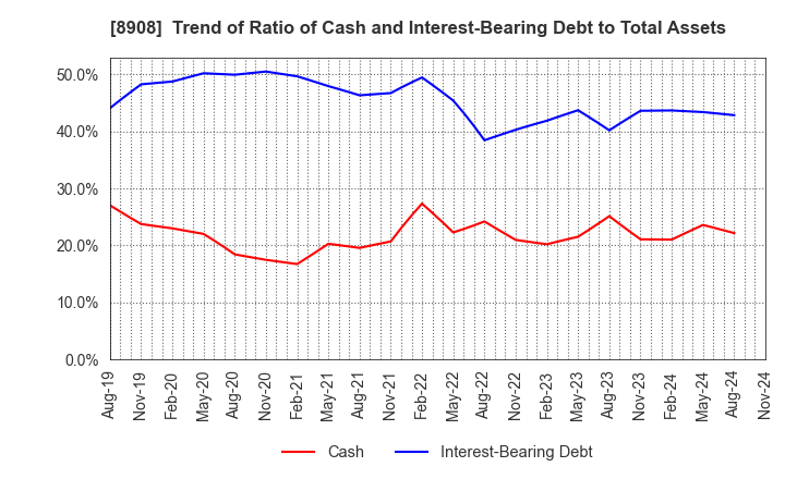 8908 MAINICHI COMNET CO.,LTD.: Trend of Ratio of Cash and Interest-Bearing Debt to Total Assets