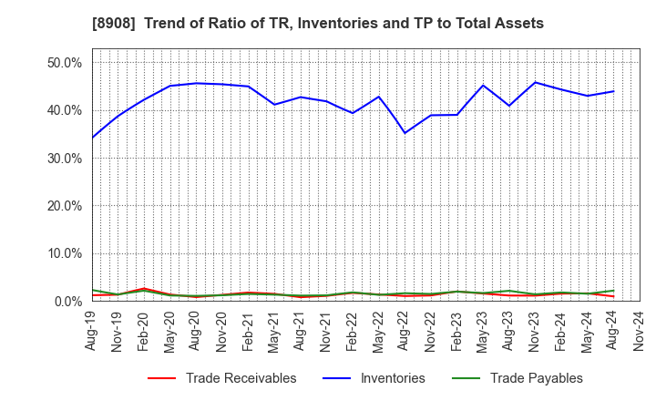 8908 MAINICHI COMNET CO.,LTD.: Trend of Ratio of TR, Inventories and TP to Total Assets