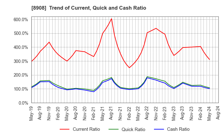 8908 MAINICHI COMNET CO.,LTD.: Trend of Current, Quick and Cash Ratio