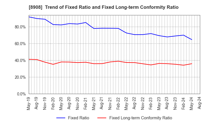 8908 MAINICHI COMNET CO.,LTD.: Trend of Fixed Ratio and Fixed Long-term Conformity Ratio