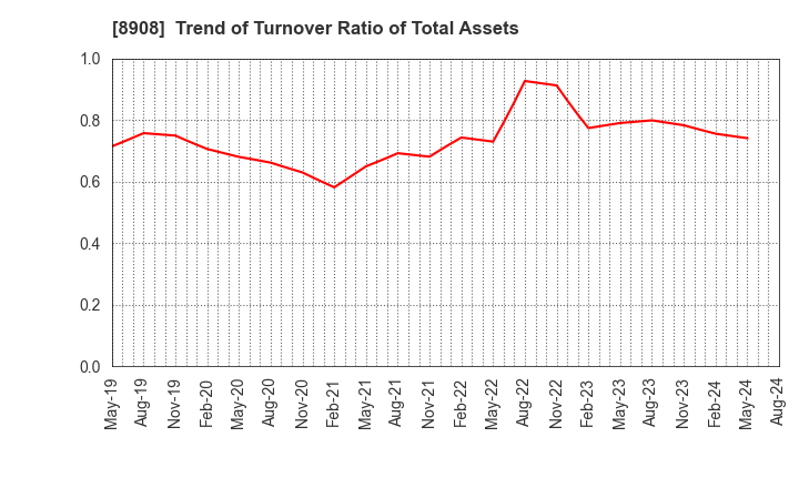 8908 MAINICHI COMNET CO.,LTD.: Trend of Turnover Ratio of Total Assets