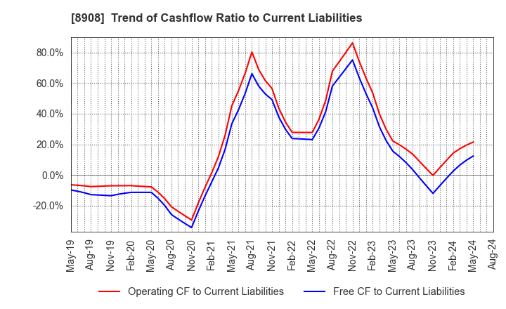 8908 MAINICHI COMNET CO.,LTD.: Trend of Cashflow Ratio to Current Liabilities