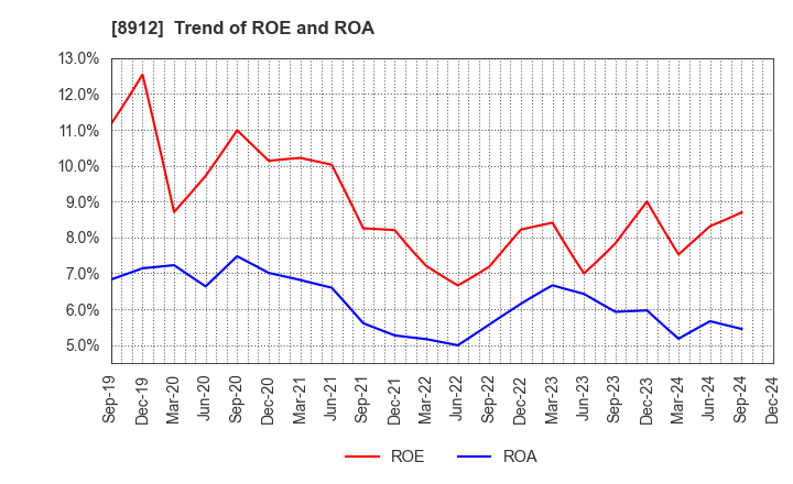 8912 Area Quest Inc.: Trend of ROE and ROA