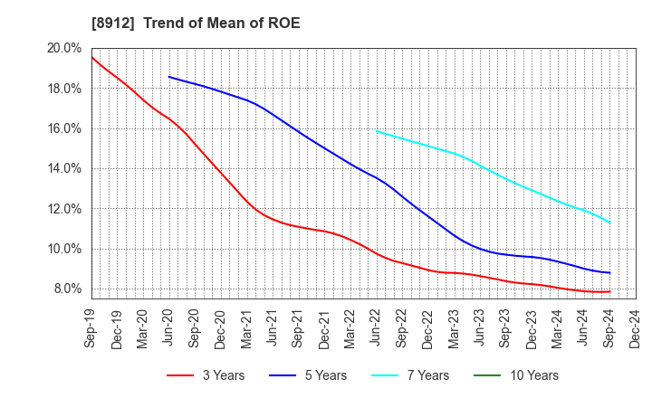 8912 Area Quest Inc.: Trend of Mean of ROE