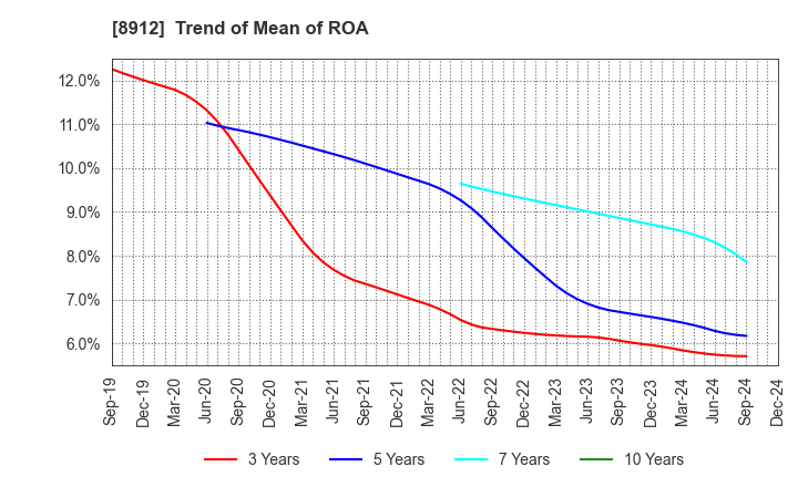 8912 Area Quest Inc.: Trend of Mean of ROA