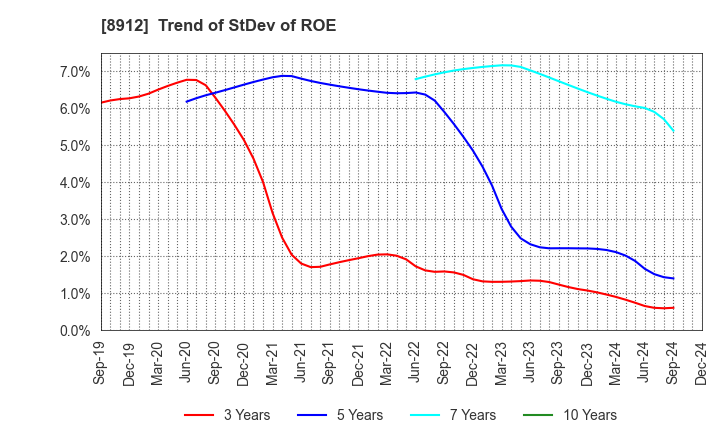 8912 Area Quest Inc.: Trend of StDev of ROE