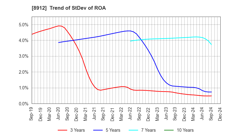 8912 Area Quest Inc.: Trend of StDev of ROA