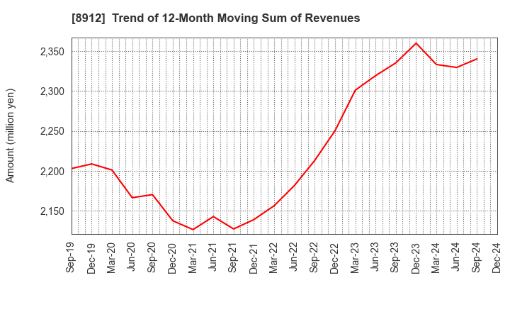 8912 Area Quest Inc.: Trend of 12-Month Moving Sum of Revenues