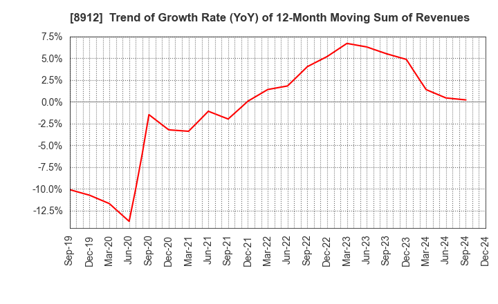 8912 Area Quest Inc.: Trend of Growth Rate (YoY) of 12-Month Moving Sum of Revenues