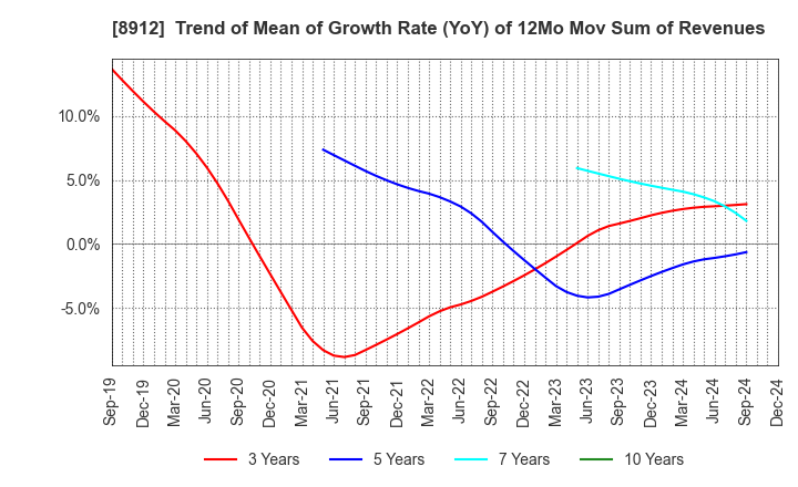 8912 Area Quest Inc.: Trend of Mean of Growth Rate (YoY) of 12Mo Mov Sum of Revenues