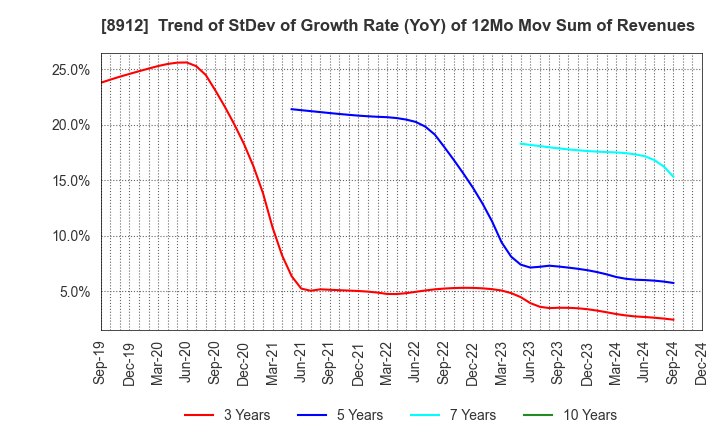 8912 Area Quest Inc.: Trend of StDev of Growth Rate (YoY) of 12Mo Mov Sum of Revenues