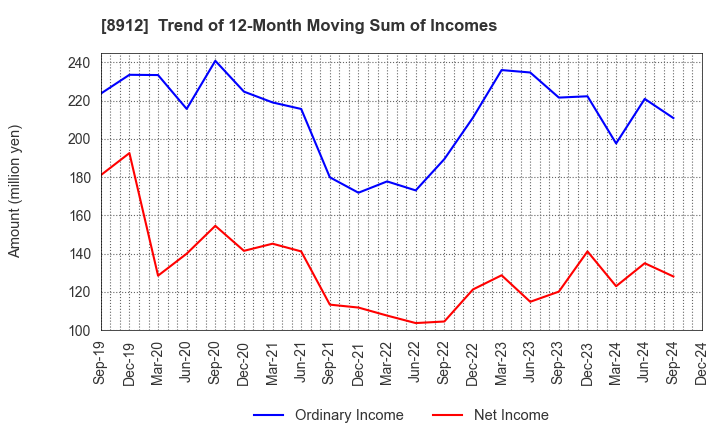 8912 Area Quest Inc.: Trend of 12-Month Moving Sum of Incomes