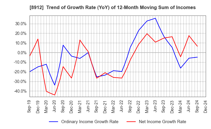 8912 Area Quest Inc.: Trend of Growth Rate (YoY) of 12-Month Moving Sum of Incomes