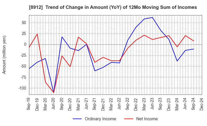 8912 Area Quest Inc.: Trend of Change in Amount (YoY) of 12Mo Moving Sum of Incomes