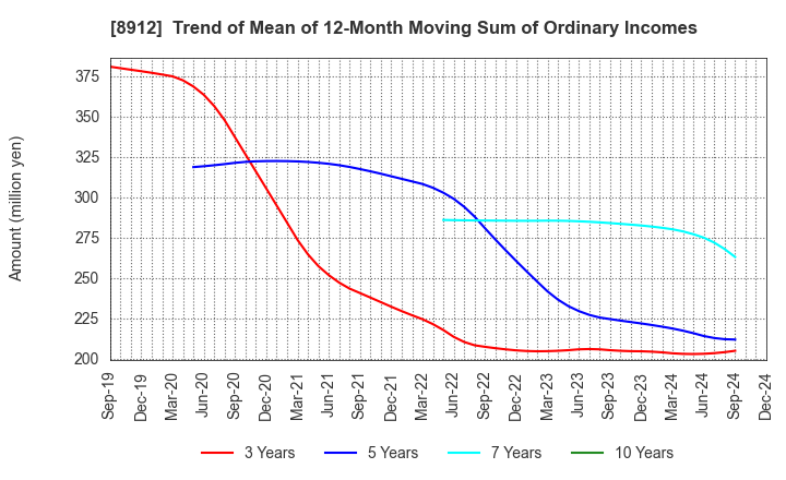 8912 Area Quest Inc.: Trend of Mean of 12-Month Moving Sum of Ordinary Incomes