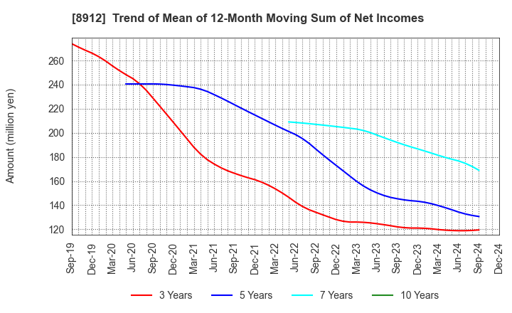 8912 Area Quest Inc.: Trend of Mean of 12-Month Moving Sum of Net Incomes