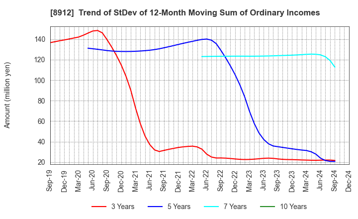 8912 Area Quest Inc.: Trend of StDev of 12-Month Moving Sum of Ordinary Incomes