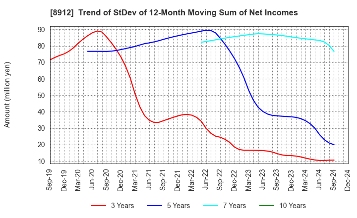 8912 Area Quest Inc.: Trend of StDev of 12-Month Moving Sum of Net Incomes