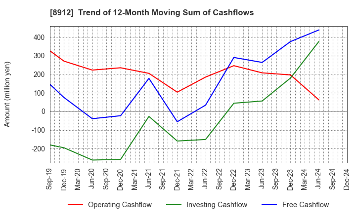 8912 Area Quest Inc.: Trend of 12-Month Moving Sum of Cashflows